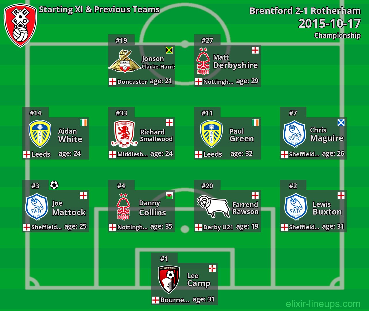 Rotherham Starting XI & Previous Teams 2015-10-17