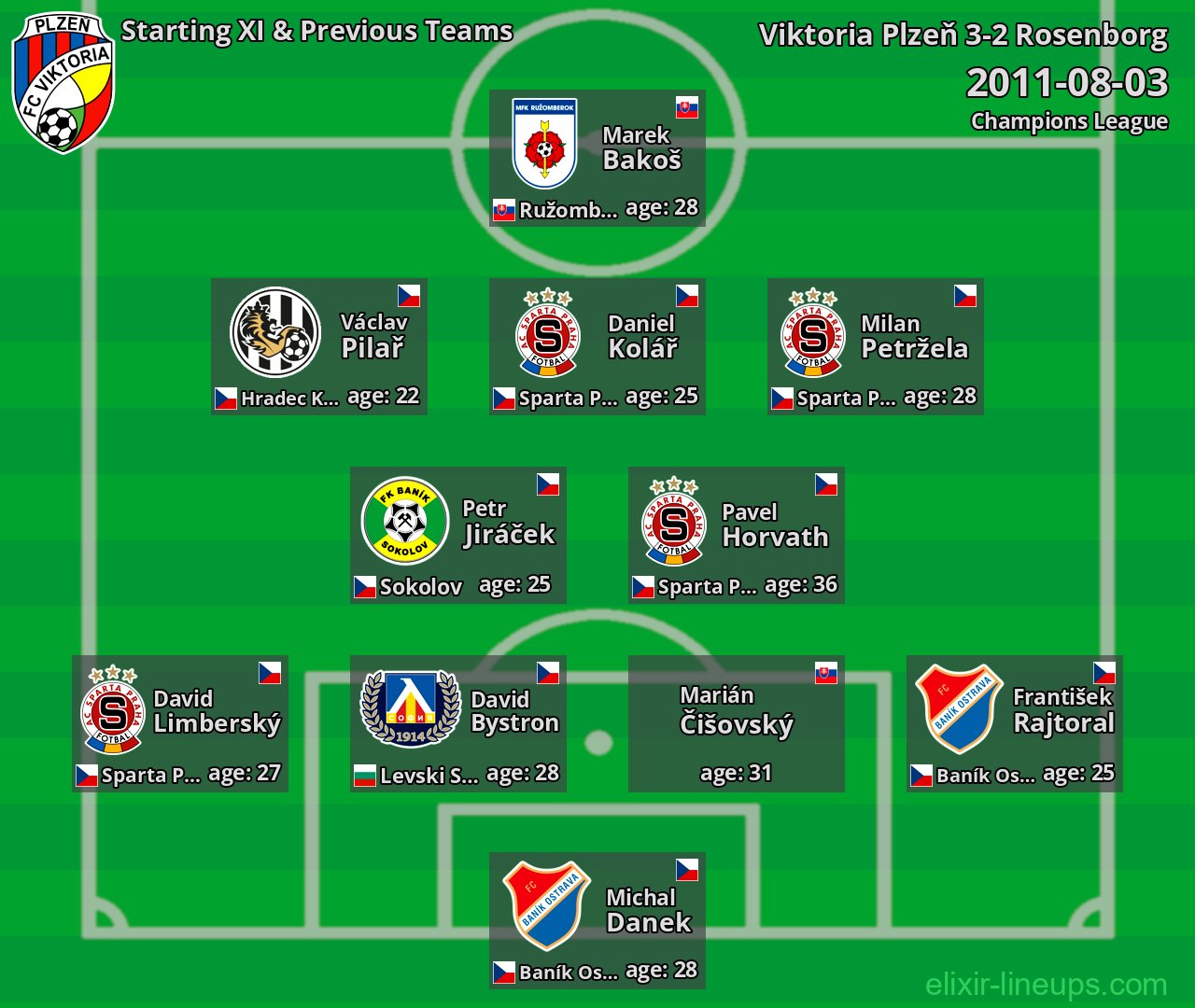 Viktoria Plzeň Starting XI & Previous Teams 2011-08-03