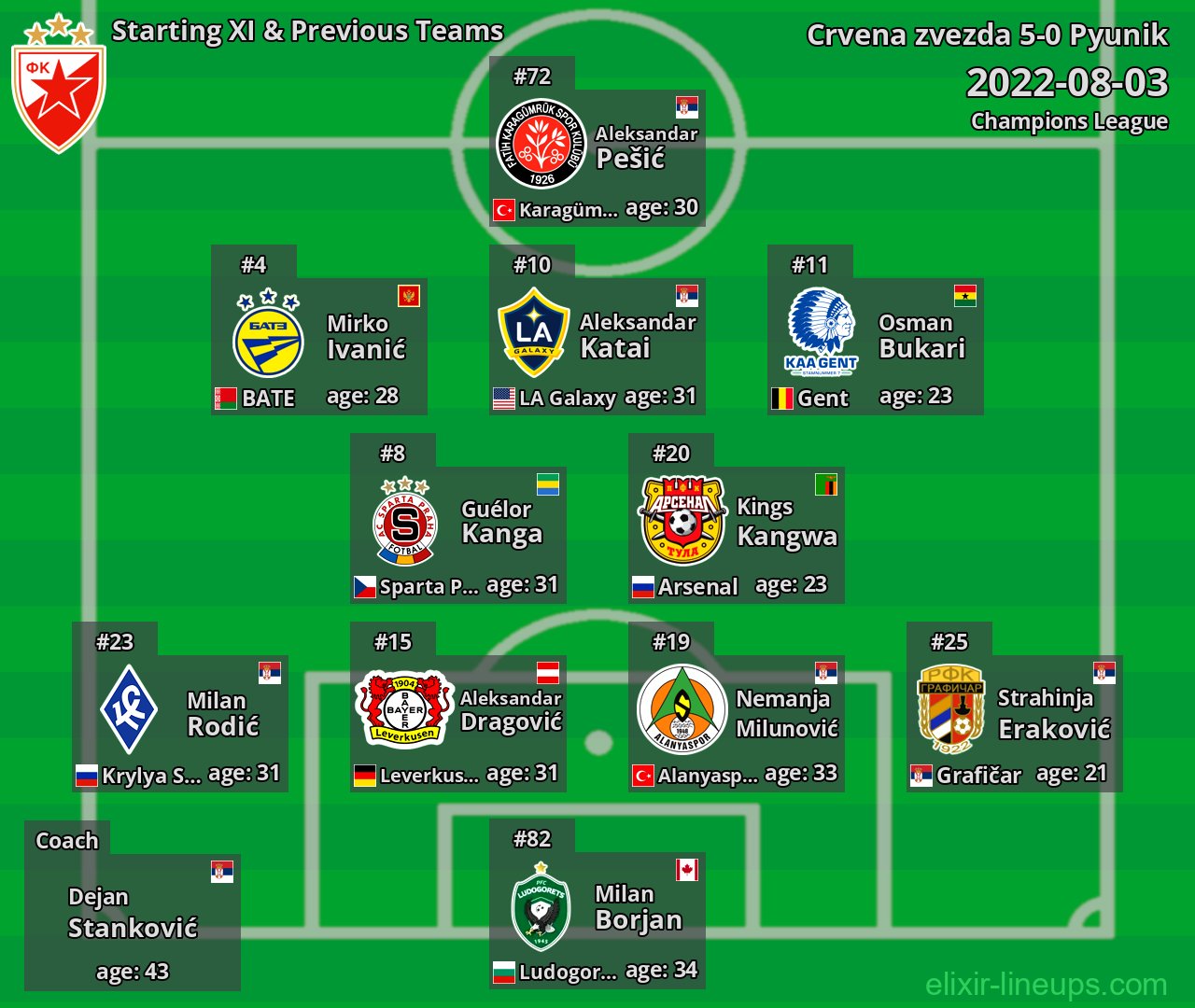 Crvena zvezda Starting XI & Previous Teams 2022-08-03