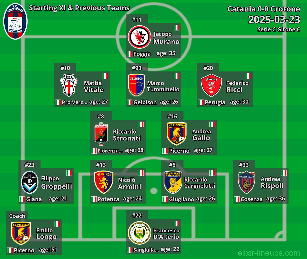 Crotone Starting XI & Previous Teams 2025-03-23