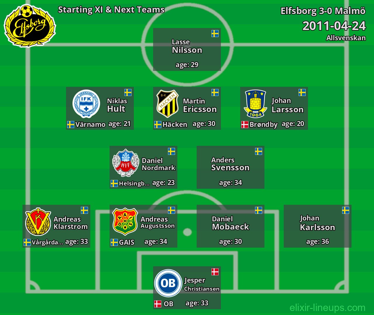 Elfsborg Starting XI & Next Teams 2011-04-24