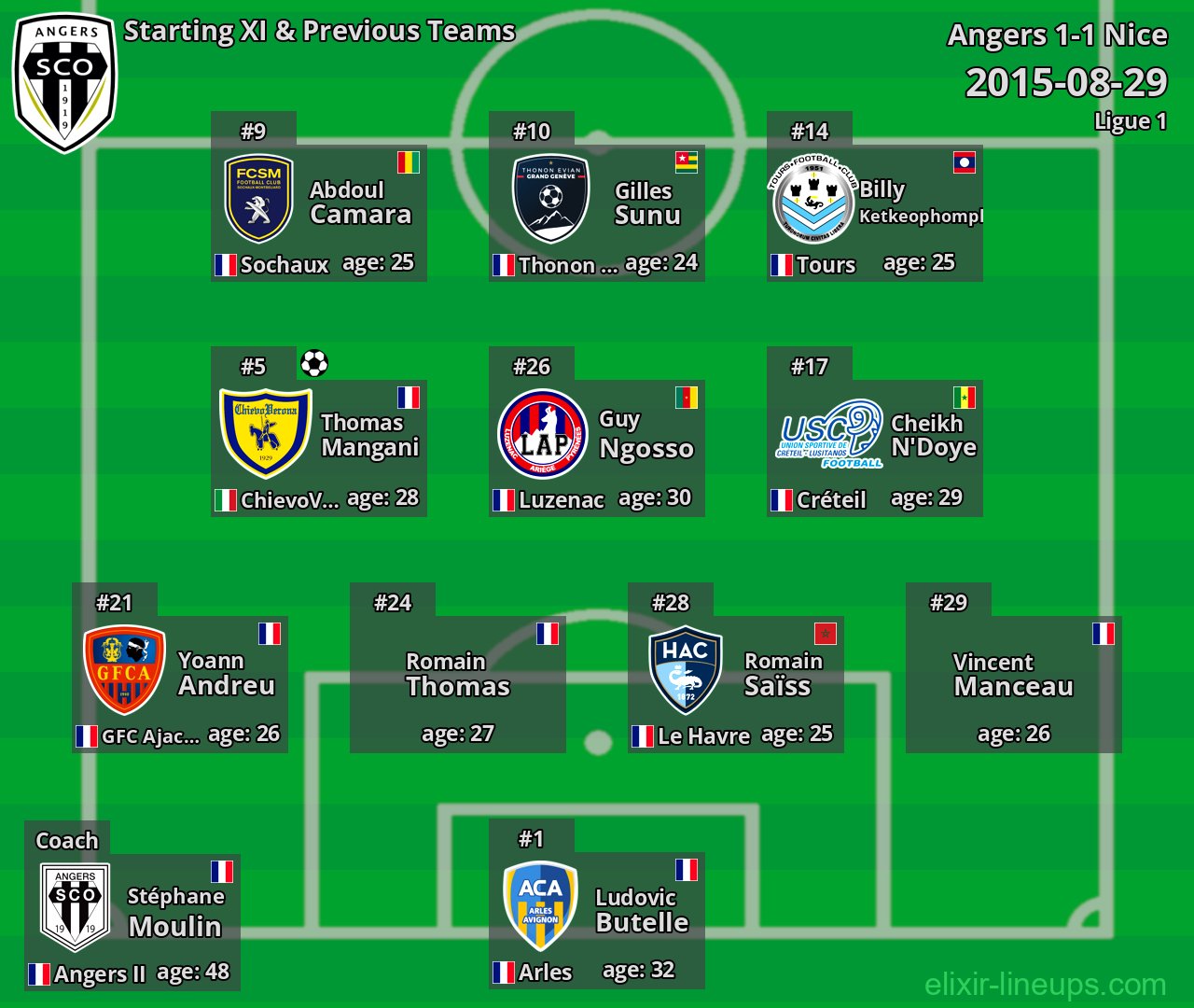 Angers Starting XI & Previous Teams 2015-08-29