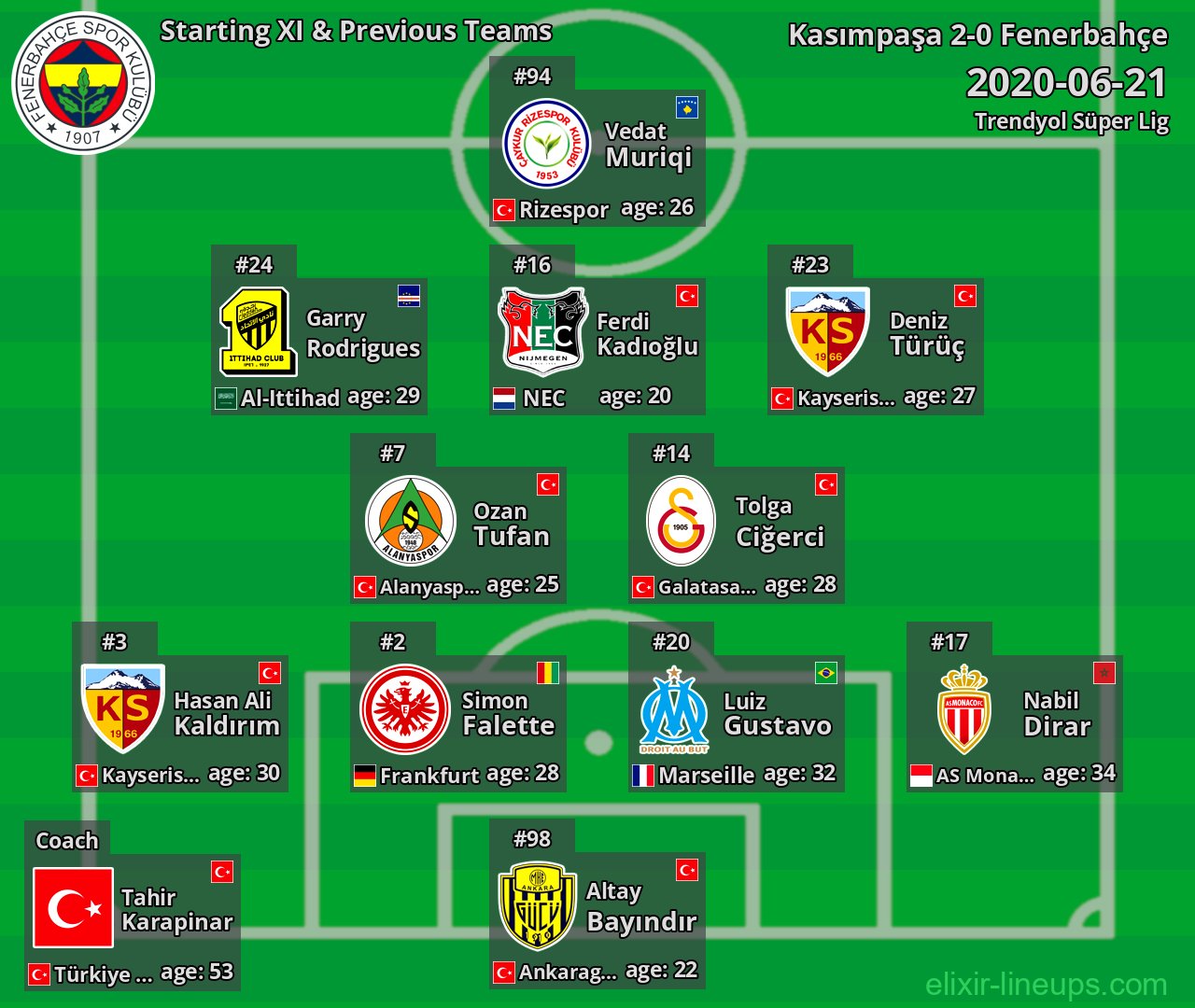 Fenerbahçe Starting XI & Previous Teams 2020-06-21