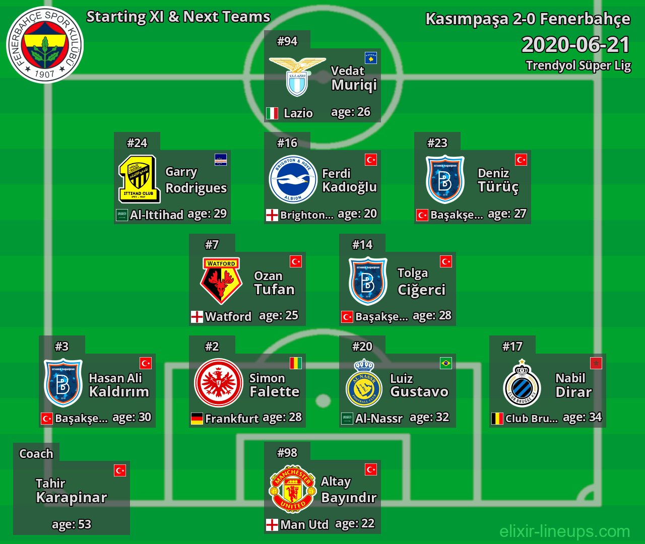 Fenerbahçe Starting XI & Next Teams 2020-06-21
