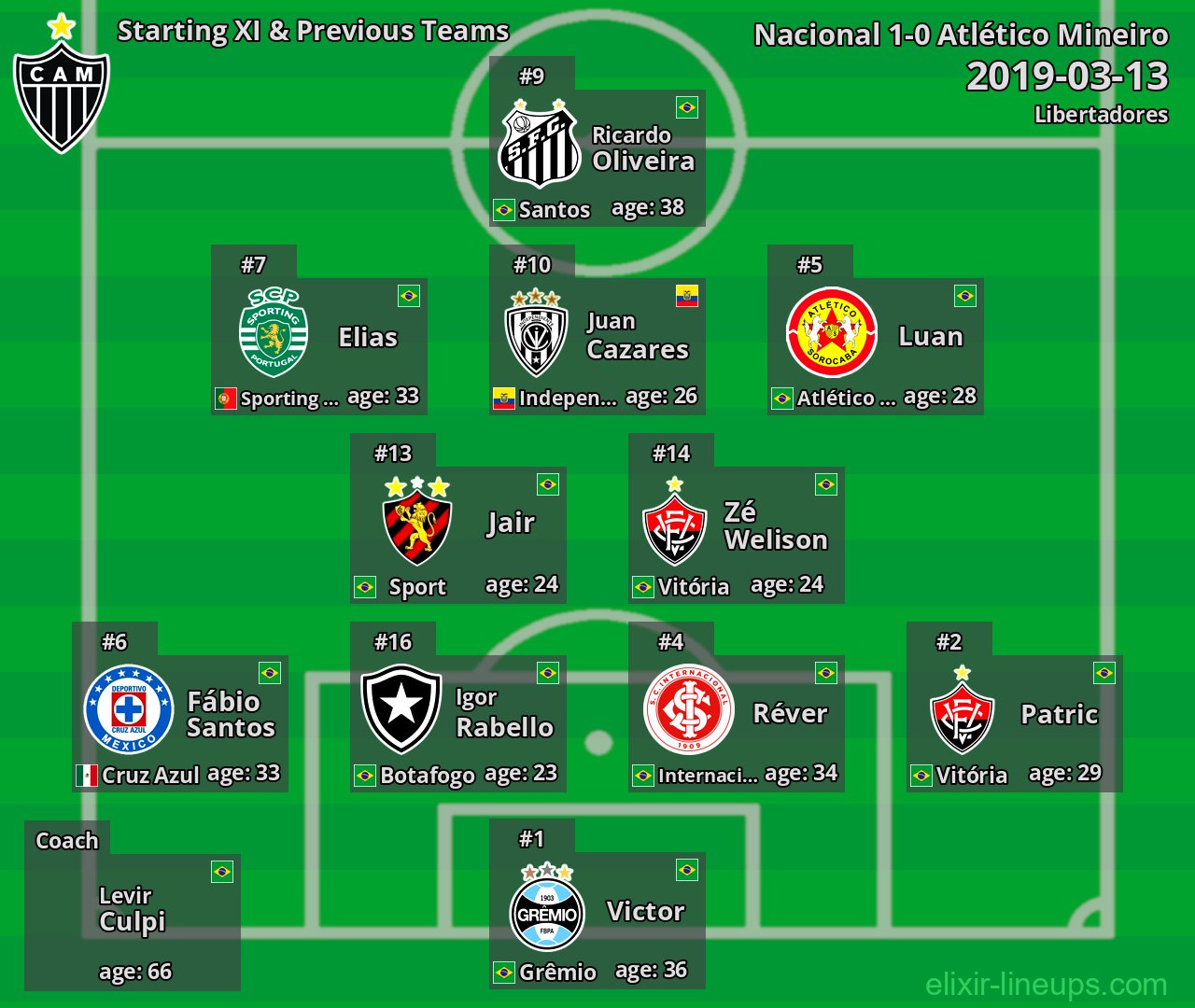 Atlético Mineiro Starting XI & Previous Teams 2019-03-13