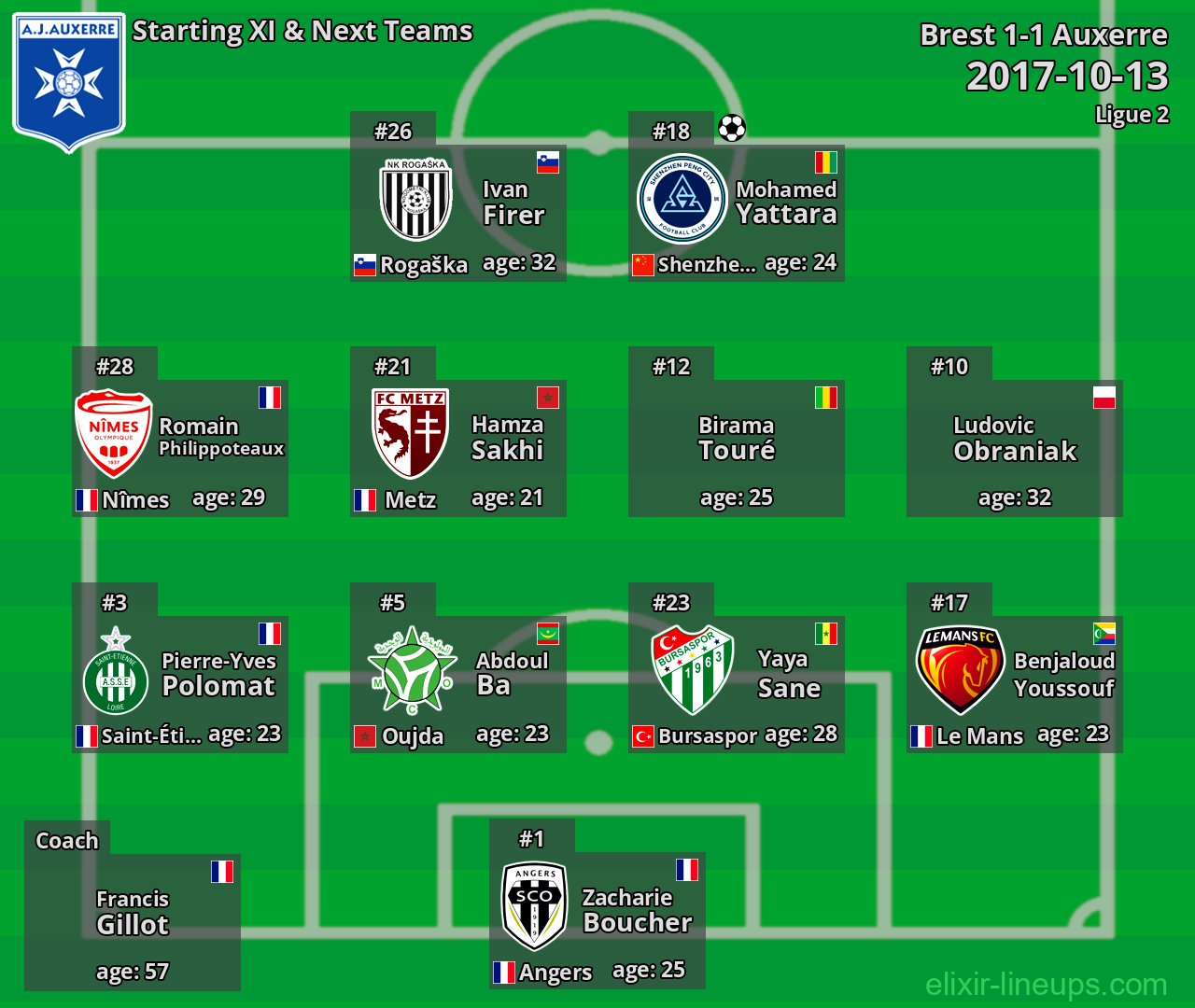Auxerre Starting XI & Next Teams 2017-10-13