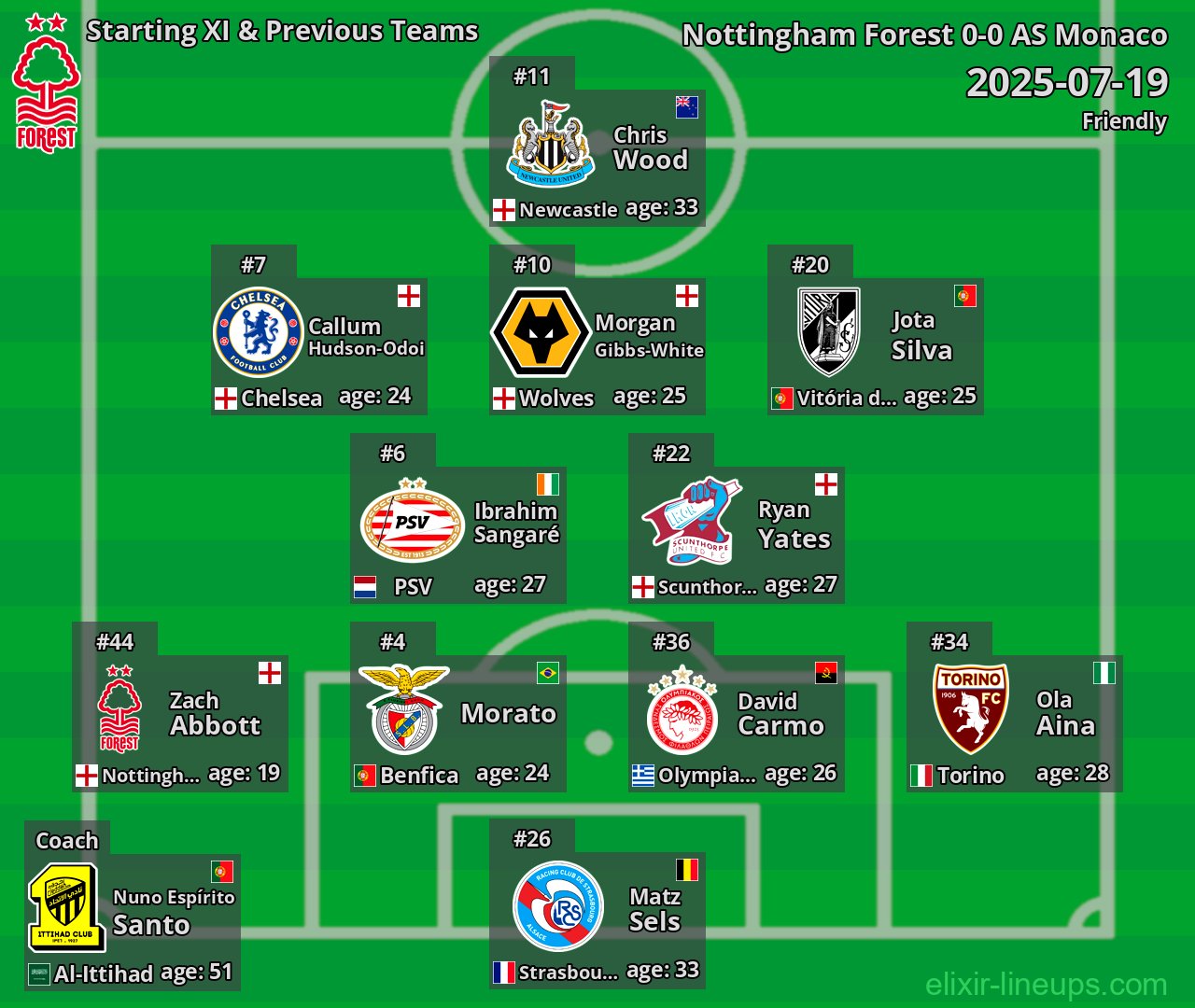 Nottingham Forest Starting XI & Previous Teams 2025-07-19