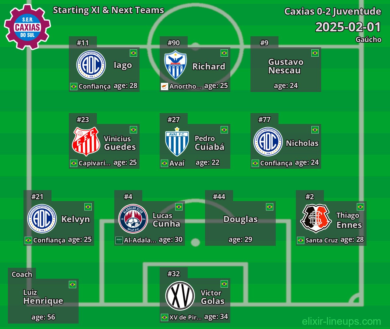 Caxias Starting XI & Next Teams 2025-02-01