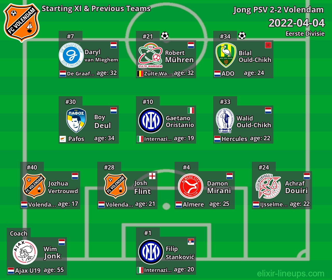 Volendam Starting XI & Previous Teams 2022-04-04