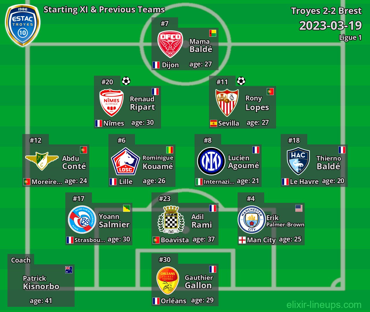 Troyes Starting XI & Previous Teams 2023-03-19
