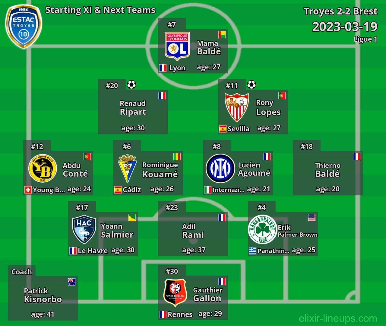 Troyes Starting XI & Next Teams 2023-03-19