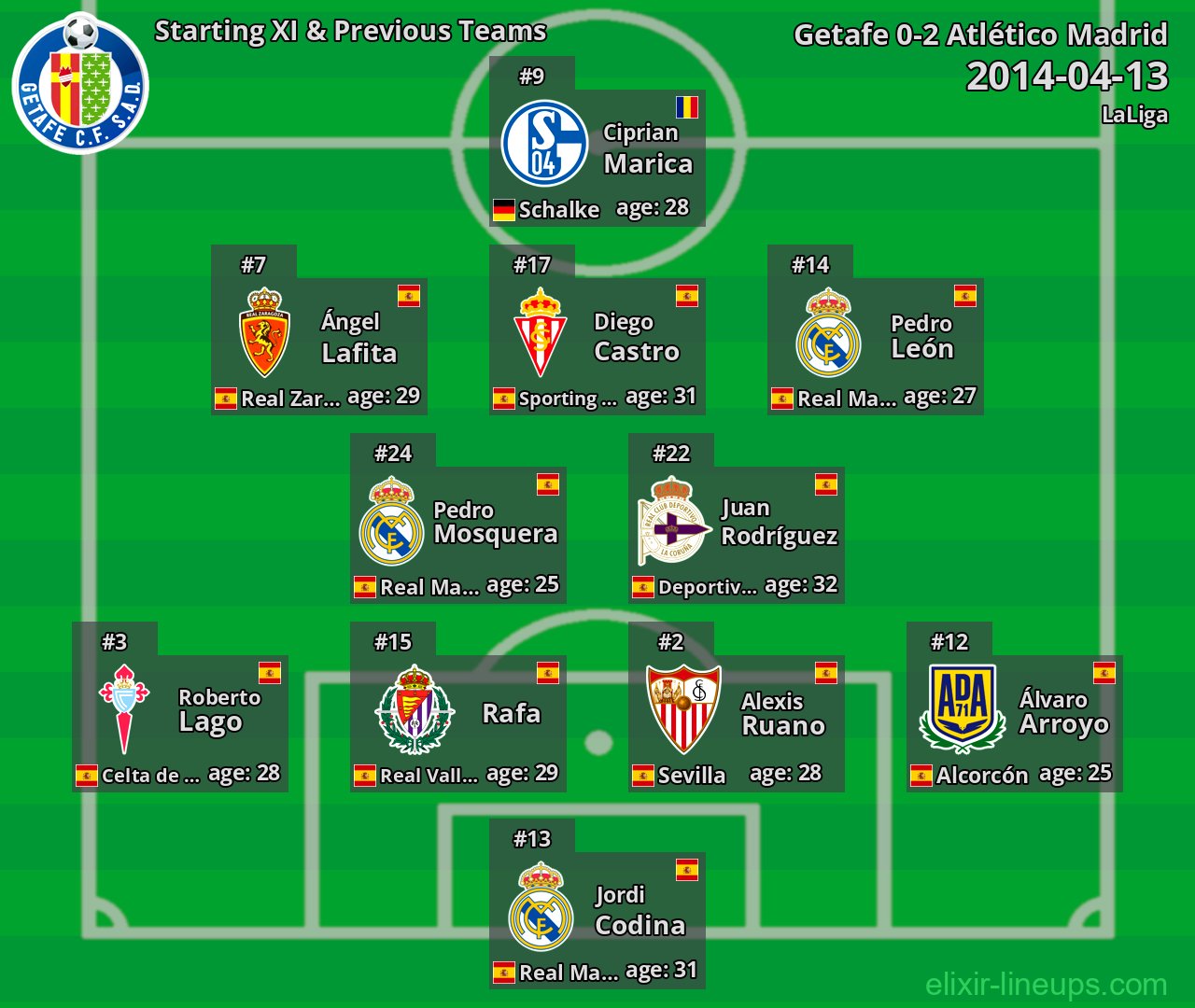 Getafe Starting XI & Previous Teams 2014-04-13