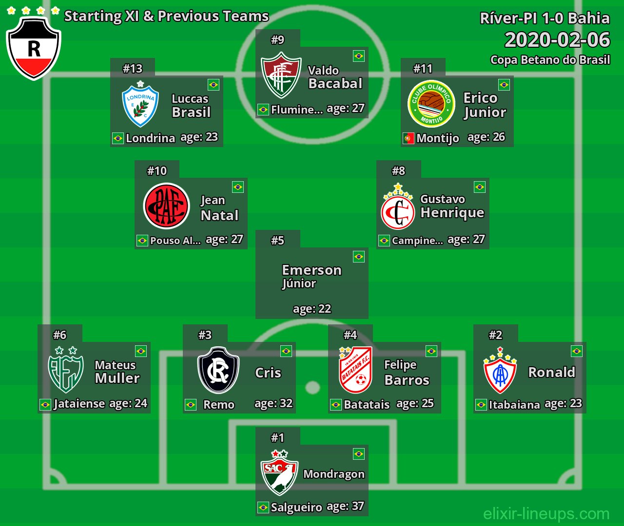 Ríver-PI Starting XI & Previous Teams 2020-02-06