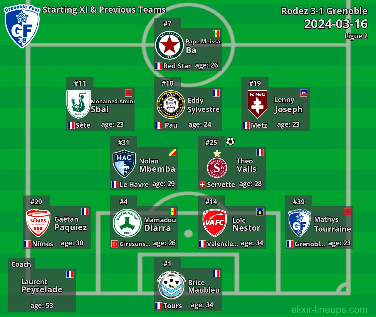 Grenoble Starting XI & Previous Teams 2024-03-16