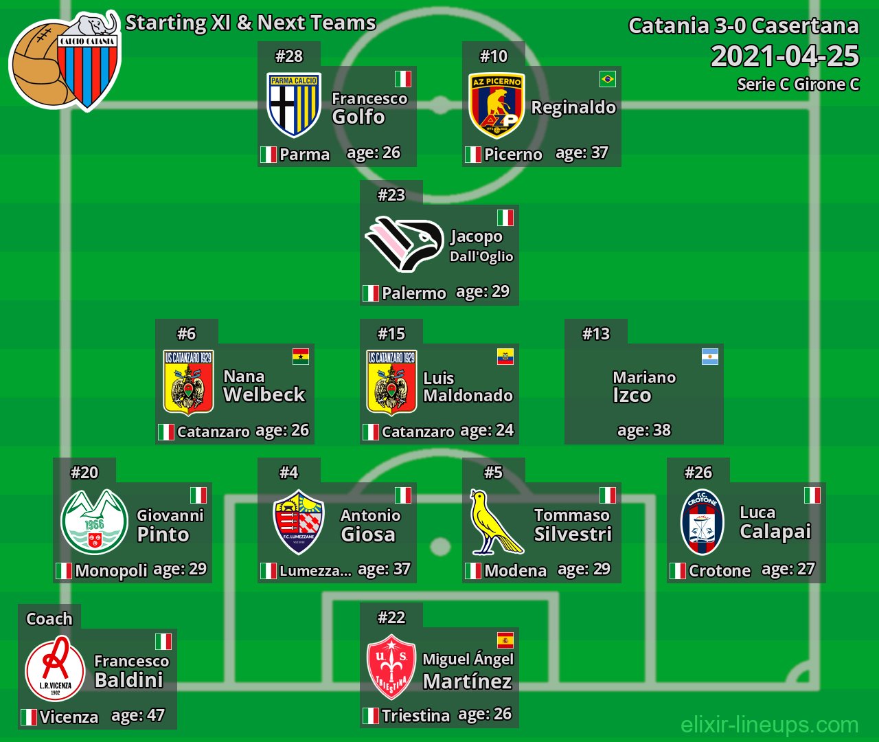 Catania Starting XI & Next Teams 2021-04-25
