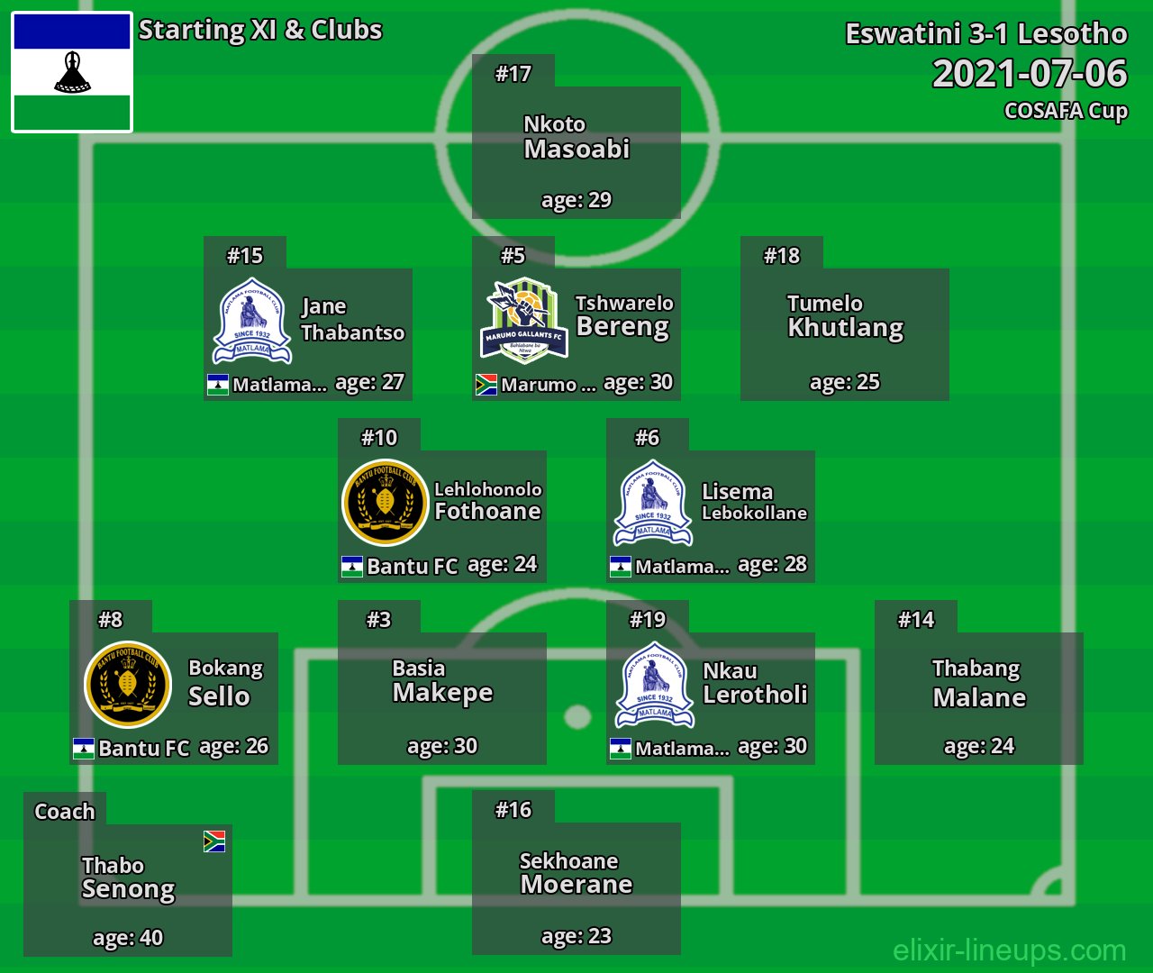 Lesotho Starting XI 2021-07-06