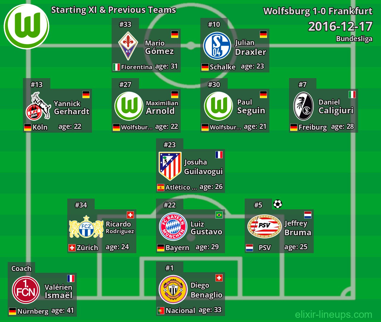 Wolfsburg Starting XI & Previous Teams 2016-12-17