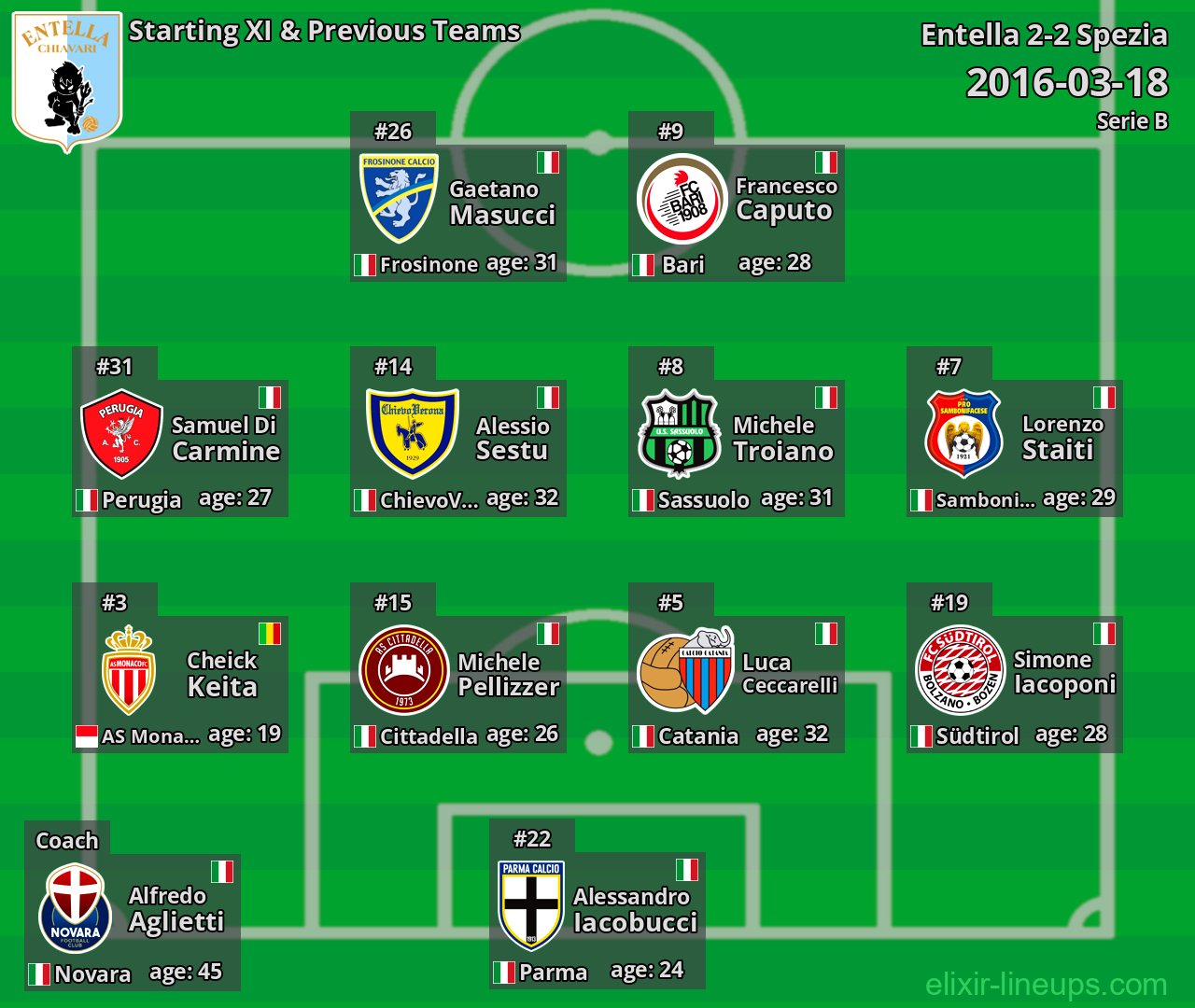 Entella Starting XI & Previous Teams 2016-03-18