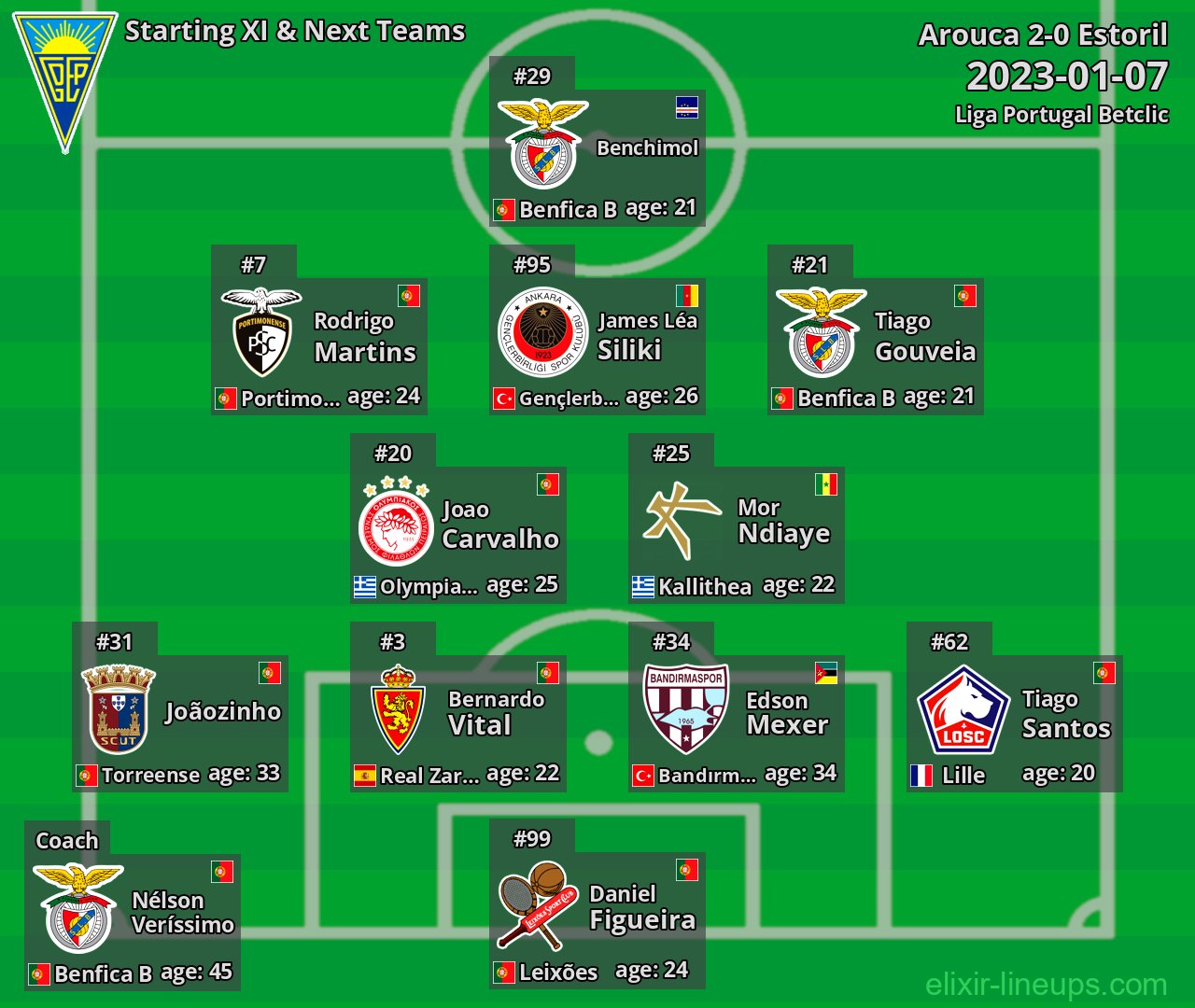 Estoril Starting XI & Next Teams 2023-01-07