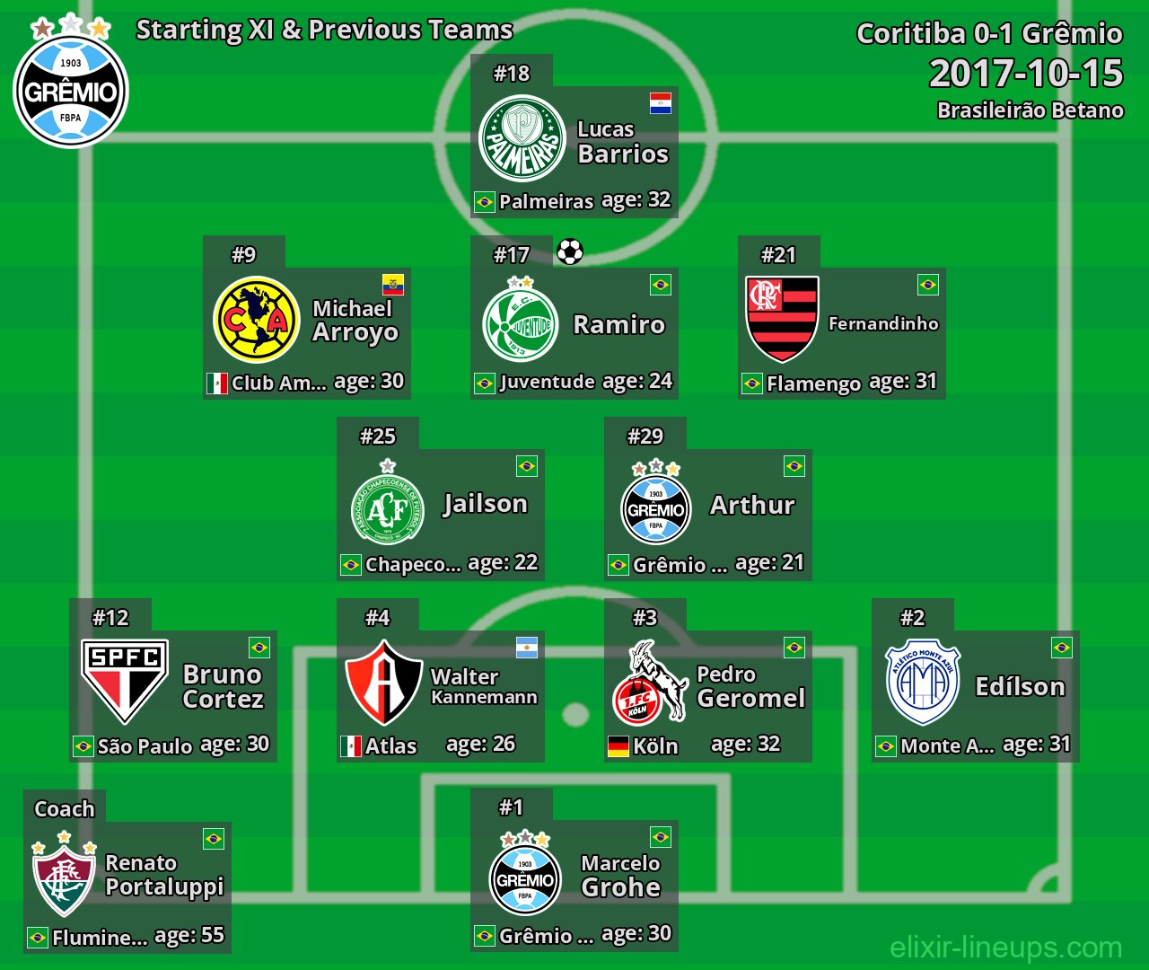 Grêmio Starting XI & Previous Teams 2017-10-15