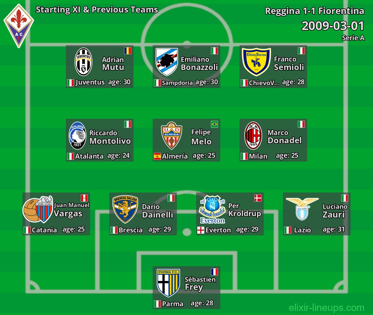 Fiorentina Starting XI & Previous Teams 2009-03-01