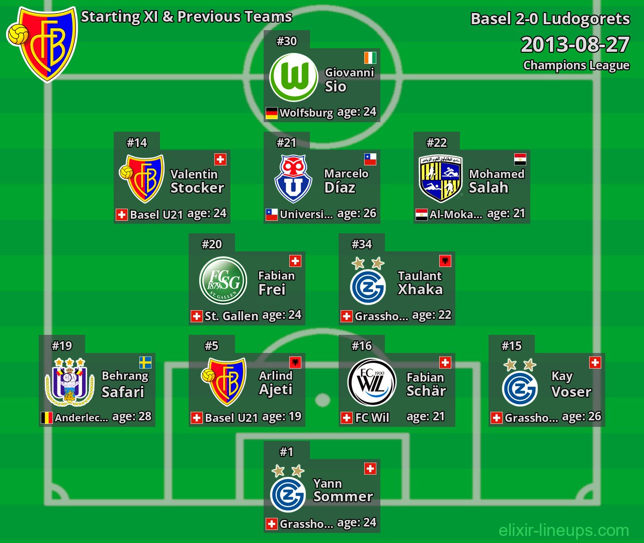 Basel Starting XI & Previous Teams 2013-08-27