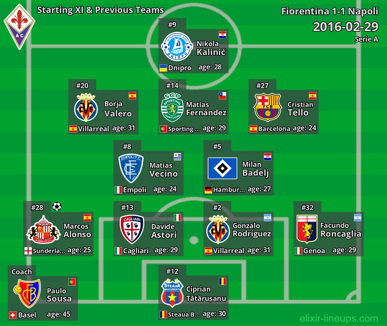 Fiorentina Starting XI & Previous Teams 2016-02-29