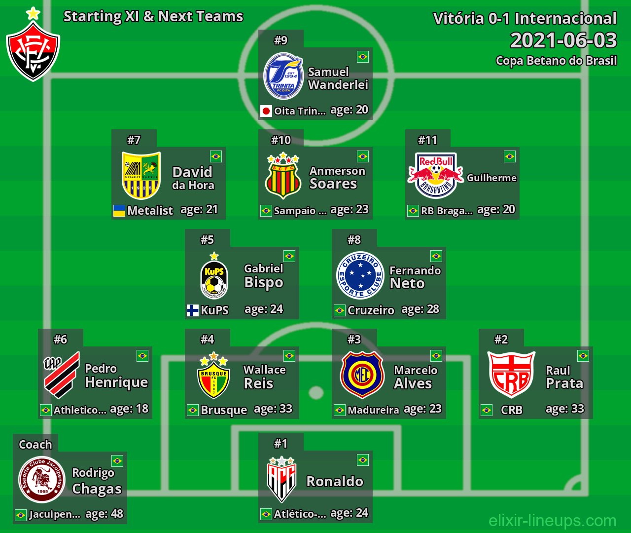 Vitória Starting XI & Next Teams 2021-06-03