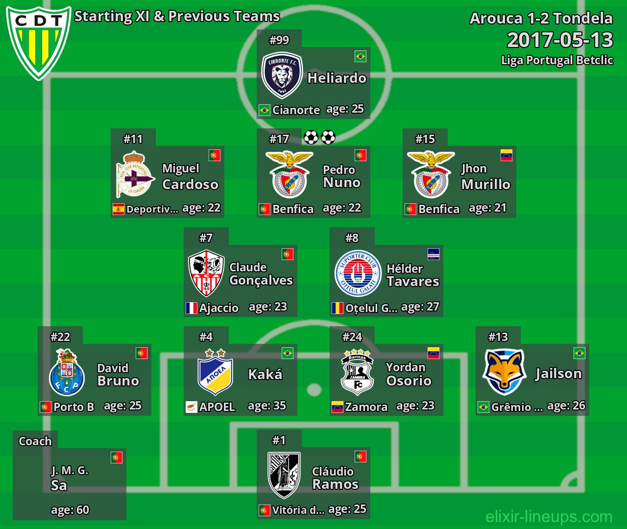 Tondela Starting XI & Previous Teams 2017-05-13