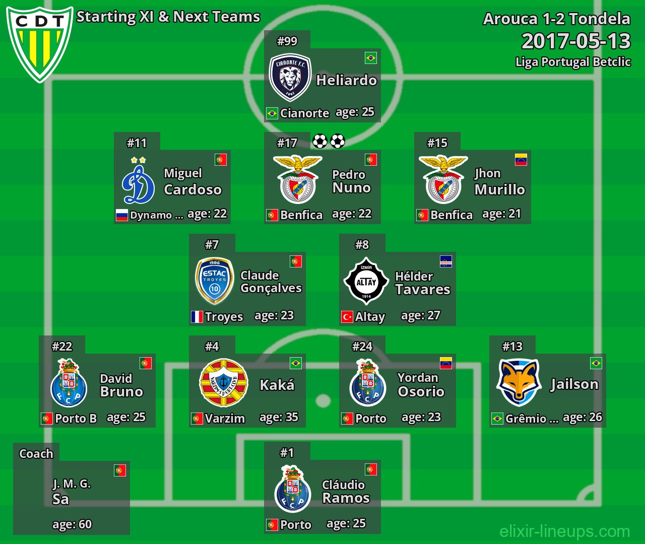 Tondela Starting XI & Next Teams 2017-05-13