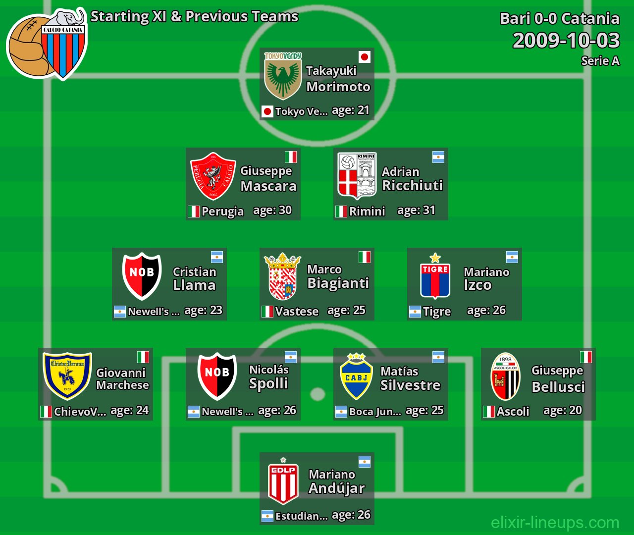 Catania Starting XI & Previous Teams 2009-10-03