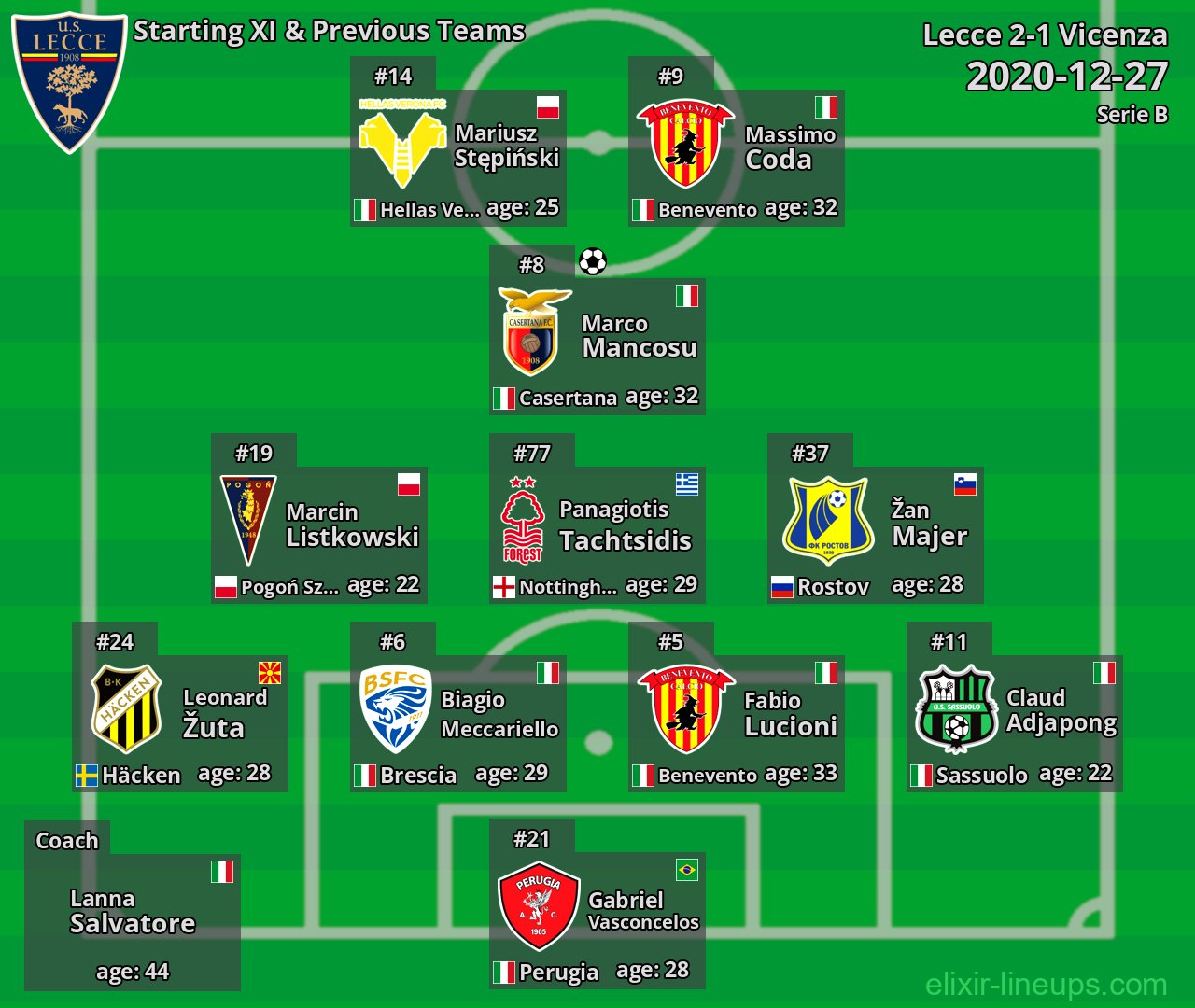 Lecce Starting XI & Previous Teams 2020-12-27
