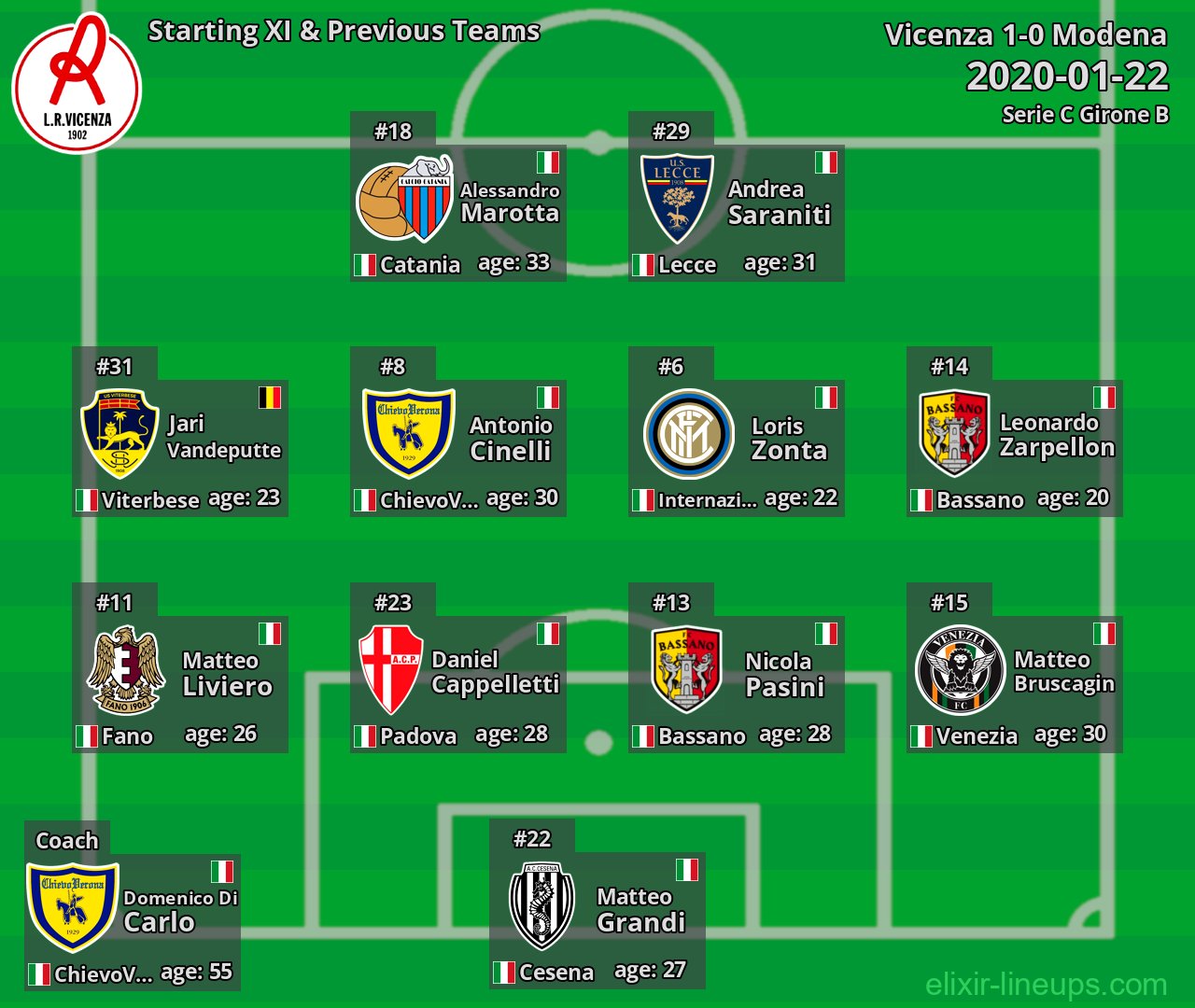 Vicenza Starting XI & Previous Teams 2020-01-22