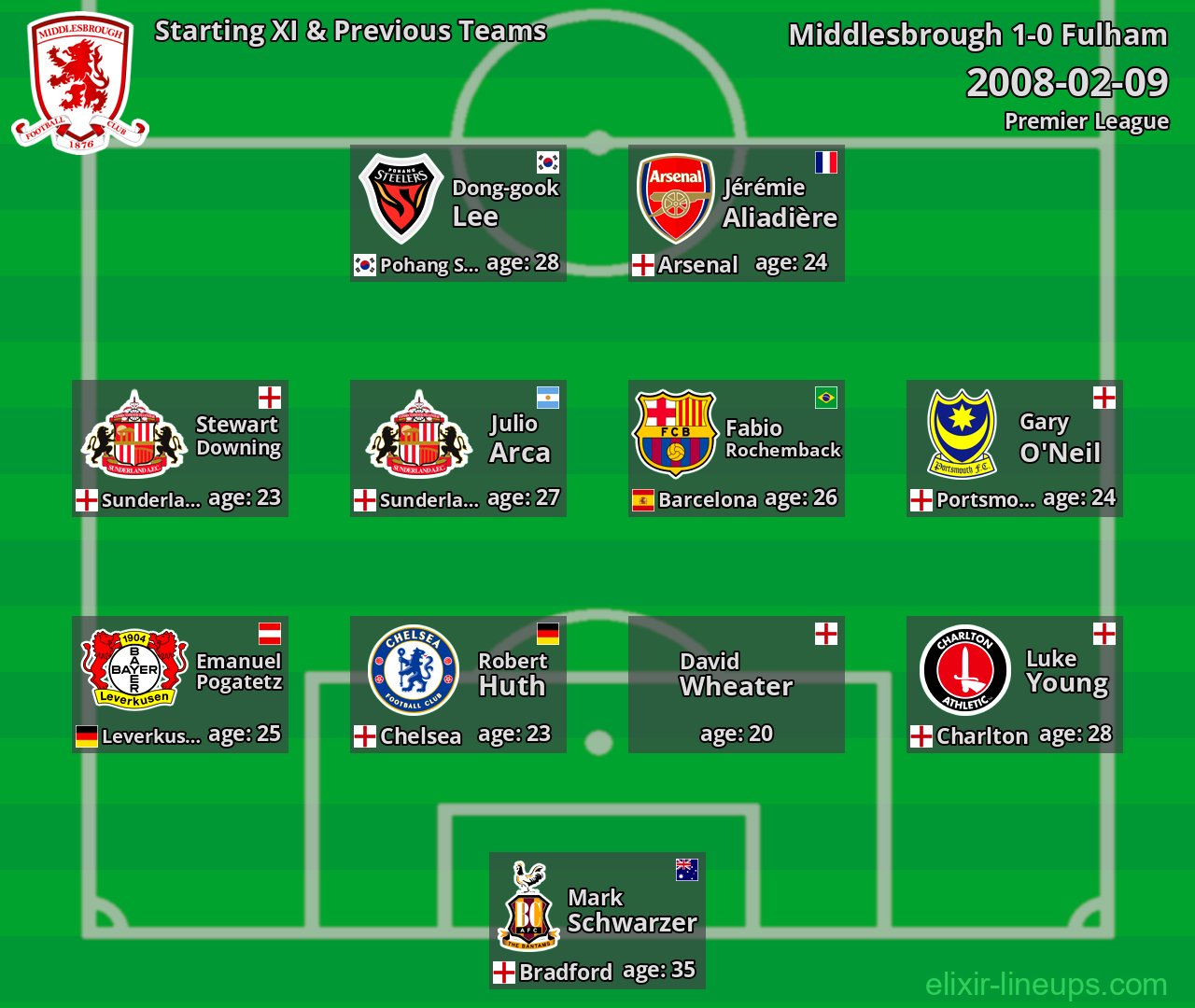 Middlesbrough Starting XI & Previous Teams 2008-02-09