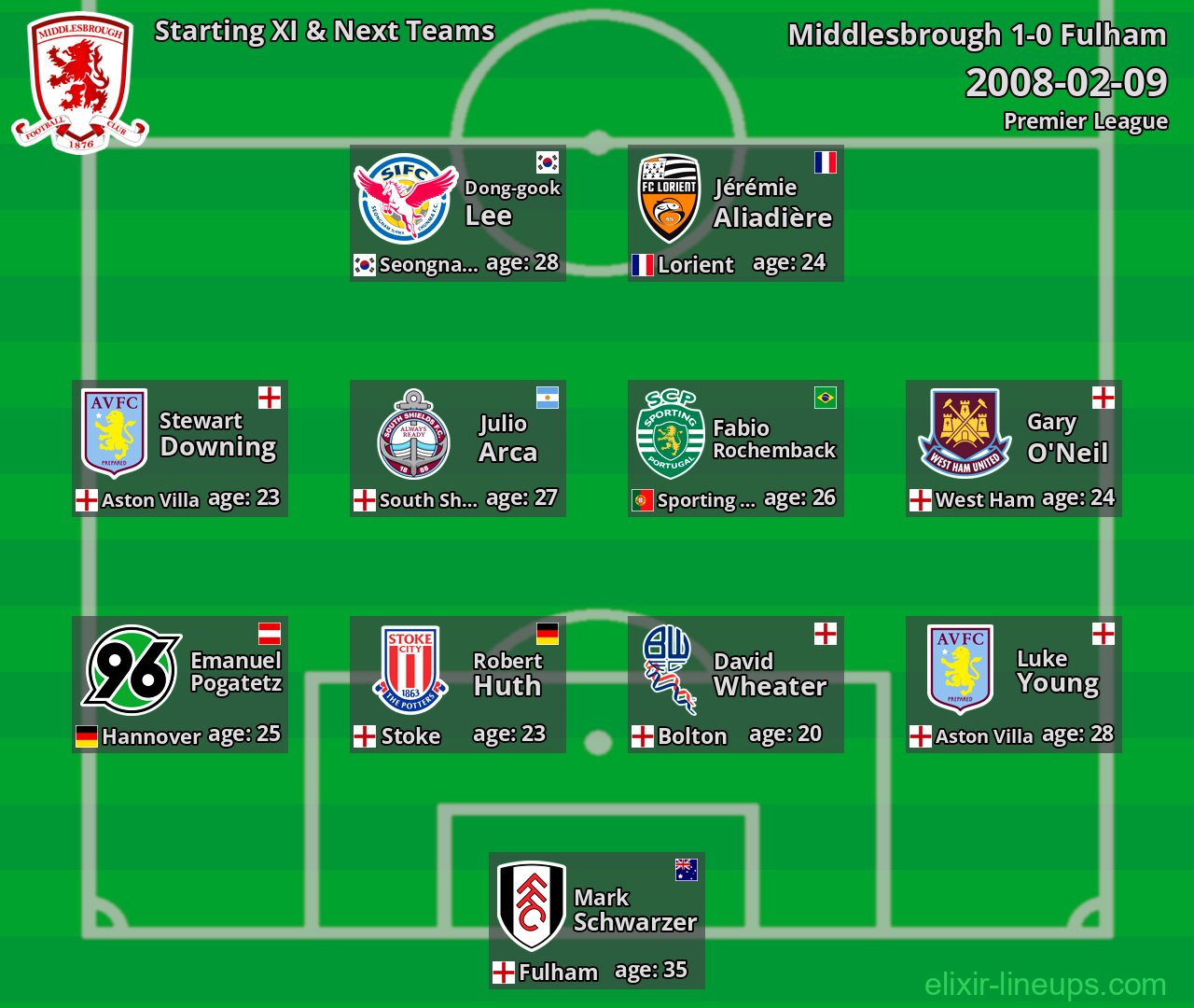 Middlesbrough Starting XI & Next Teams 2008-02-09