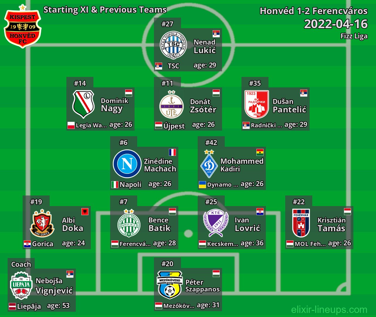 Honvéd Starting XI & Previous Teams 2022-04-16