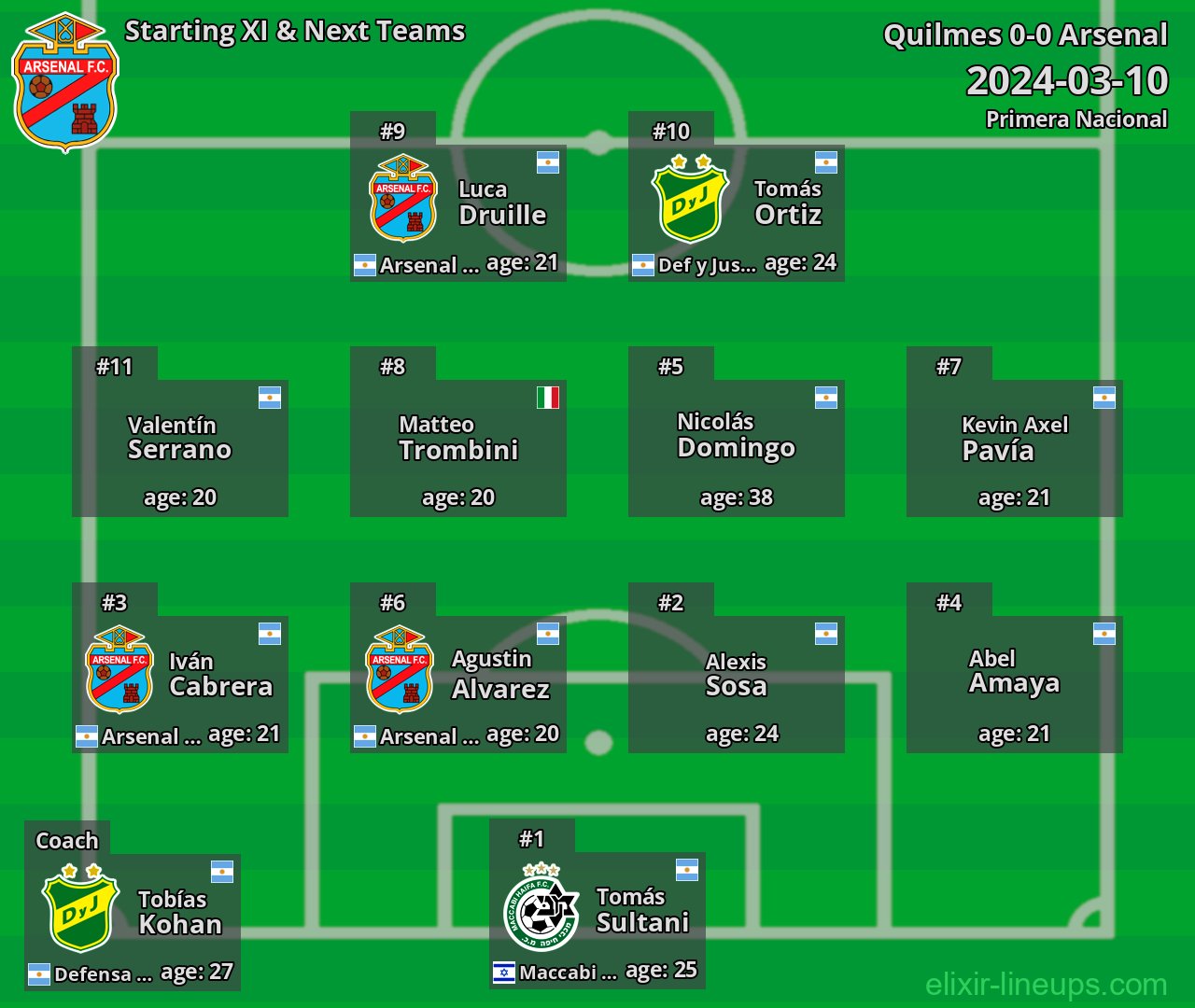 Arsenal Starting XI & Next Teams 2024-03-10