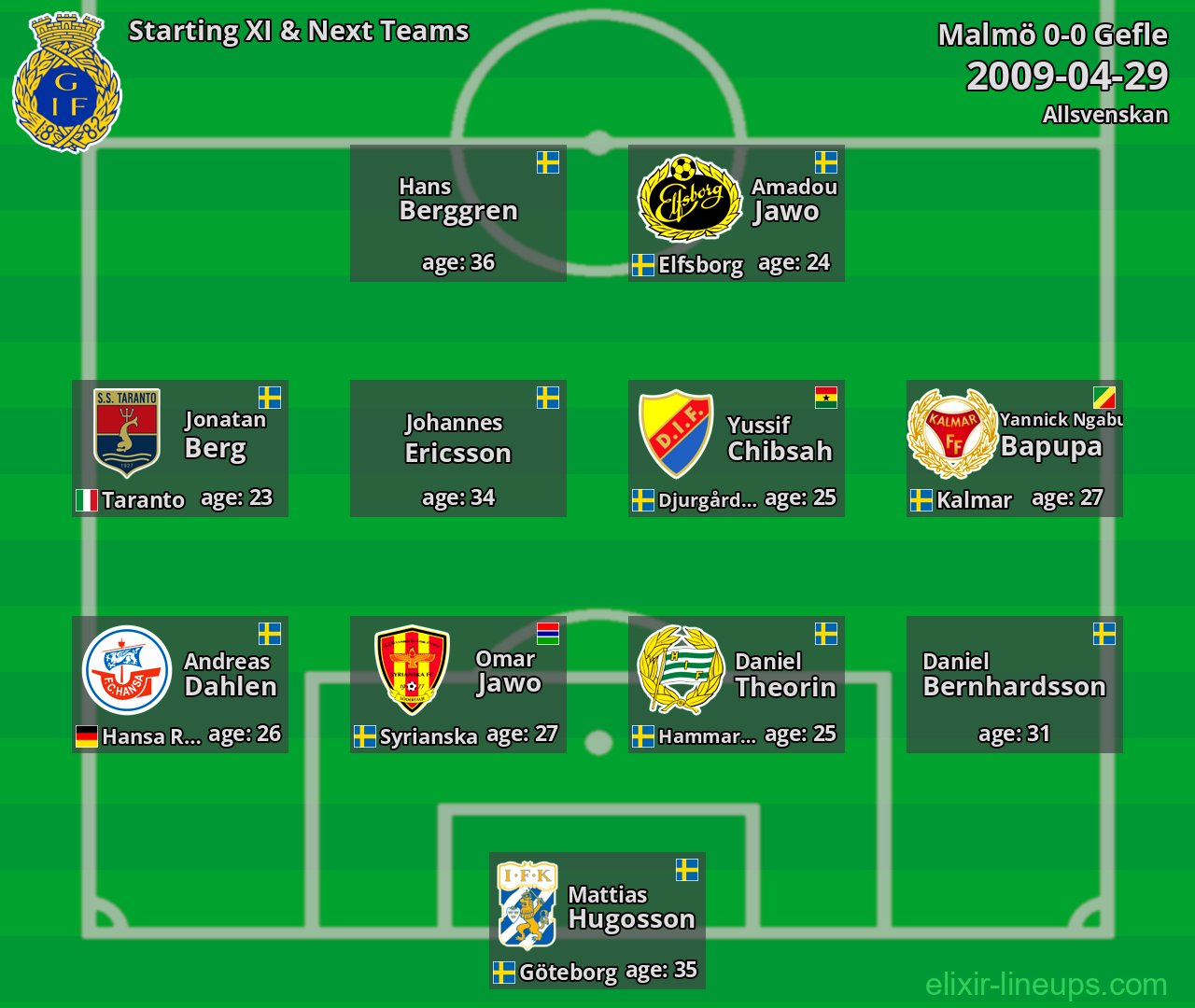 Gefle Starting XI & Next Teams 2009-04-29