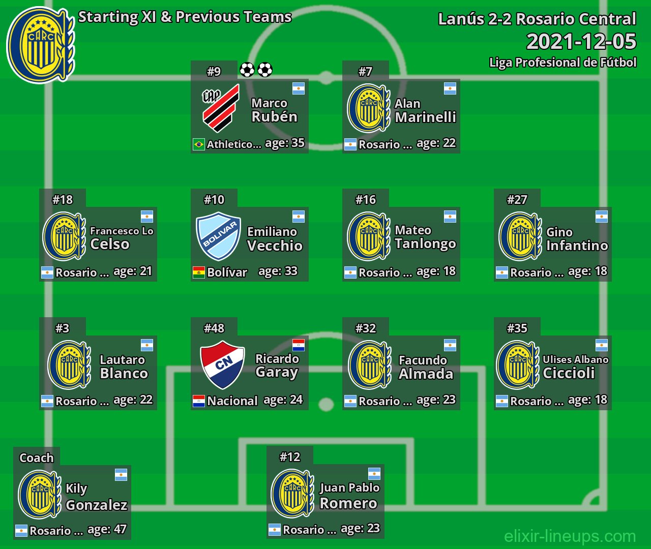 Rosario Central Starting XI & Previous Teams 2021-12-05
