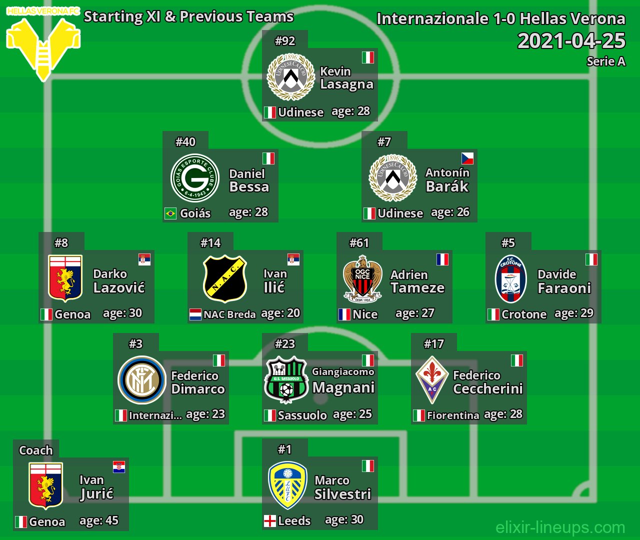 Hellas Verona Starting XI & Previous Teams 2021-04-25