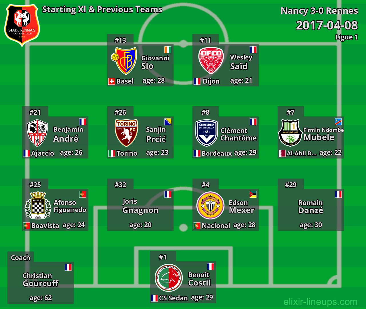 Rennes Starting XI & Previous Teams 2017-04-08