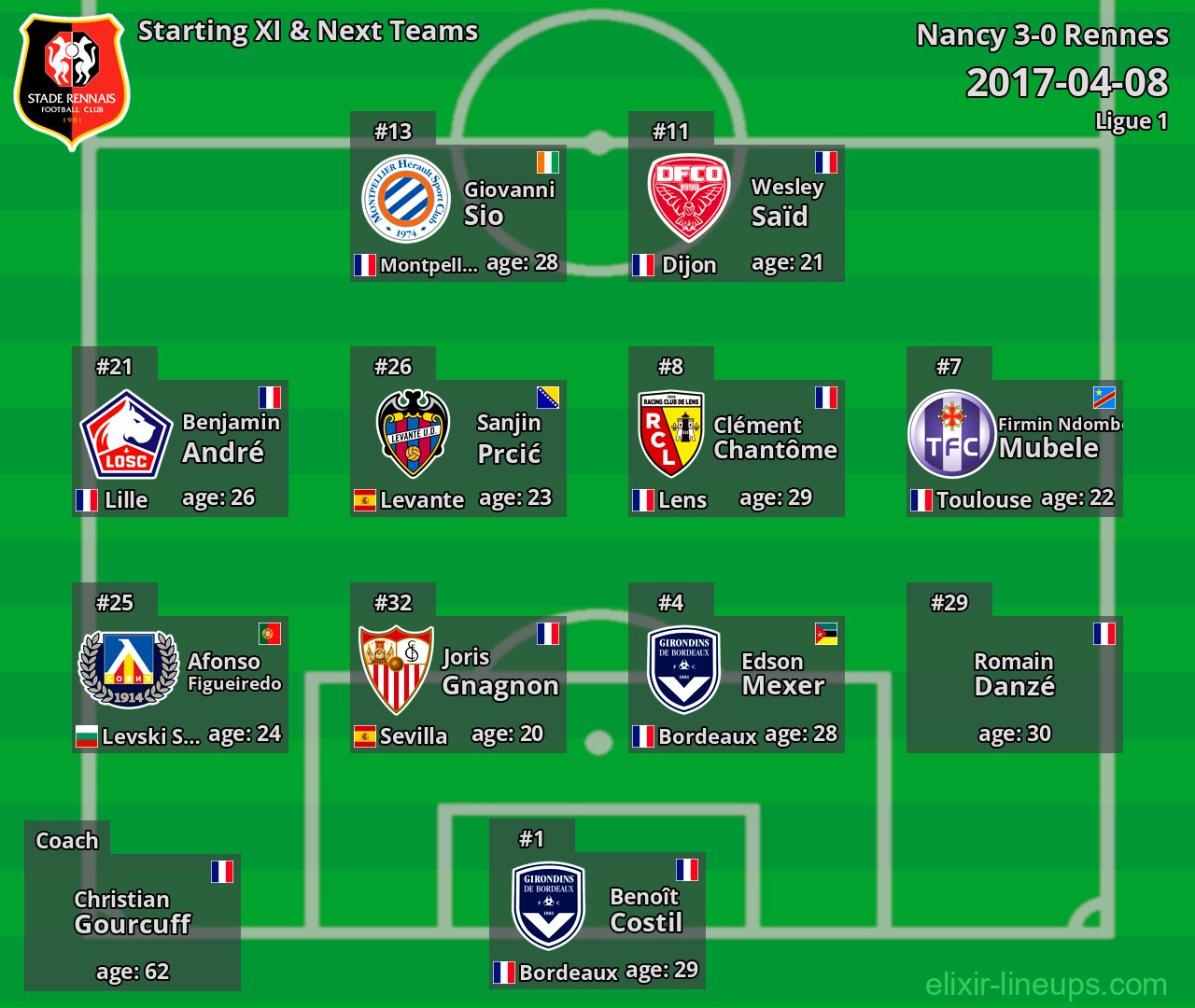 Rennes Starting XI & Next Teams 2017-04-08