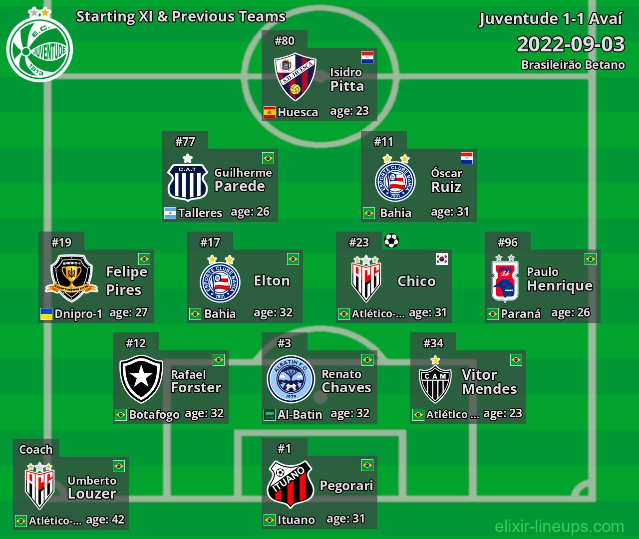 Juventude Starting XI & Previous Teams 2022-09-03