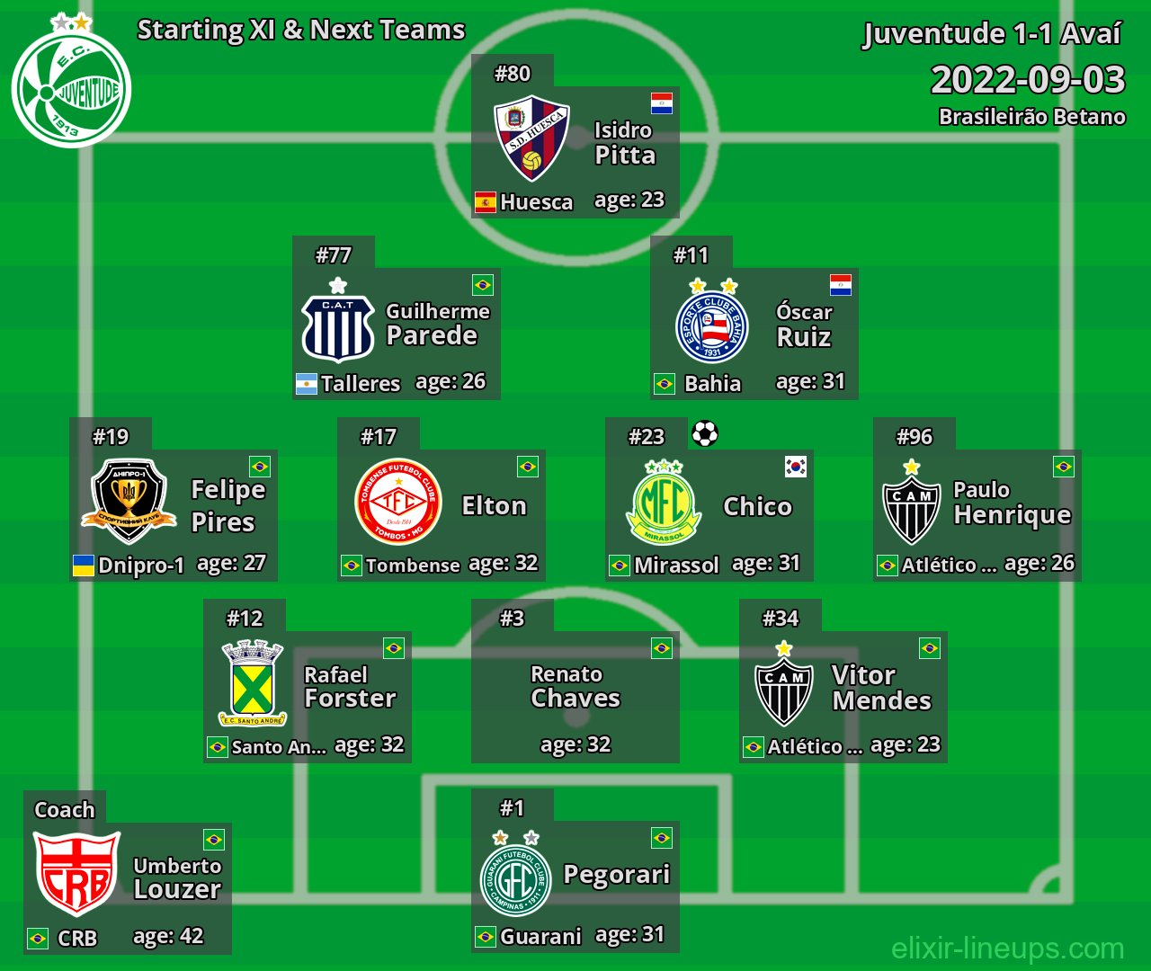 Juventude Starting XI & Next Teams 2022-09-03