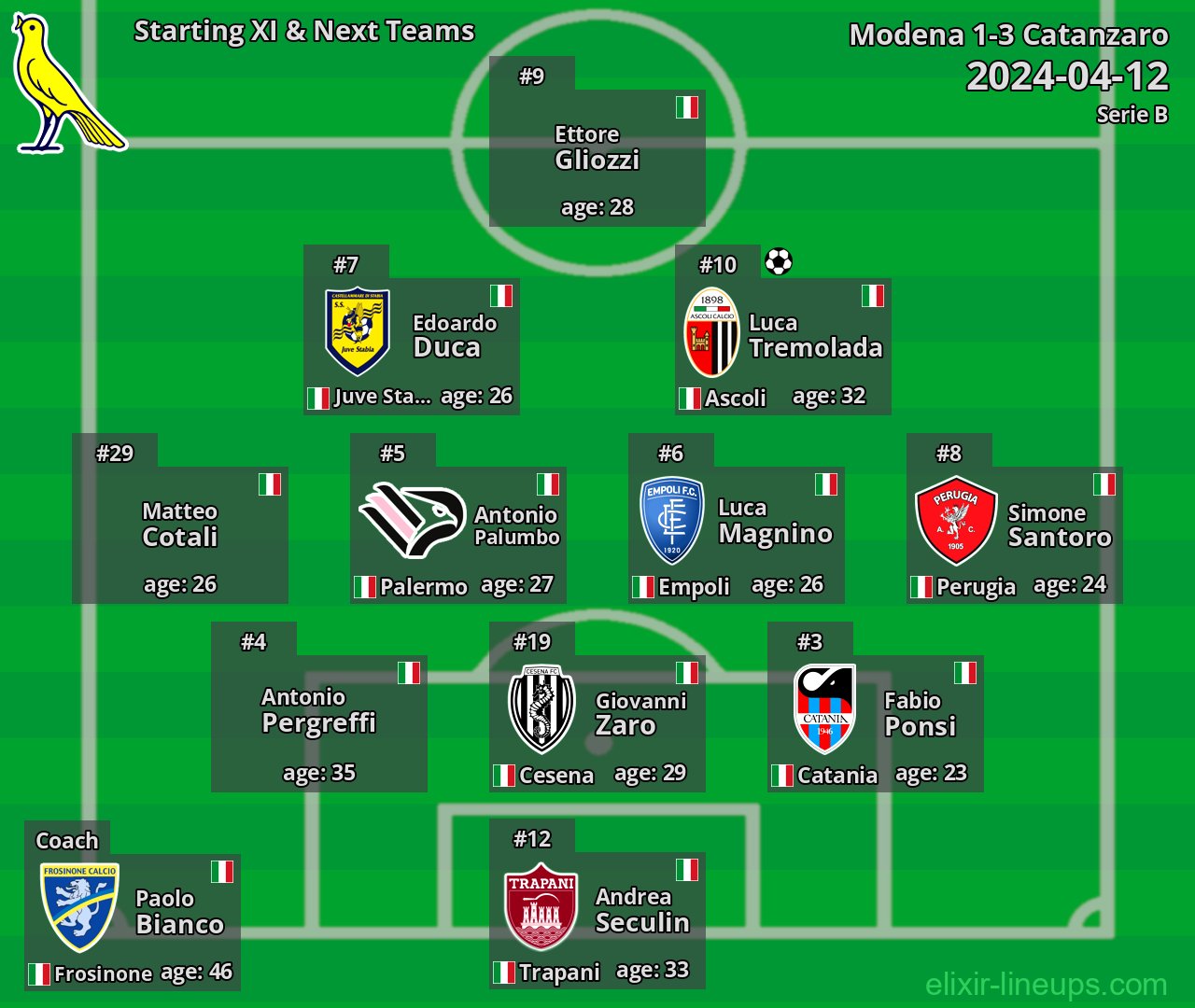 Modena Starting XI & Next Teams 2024-04-12