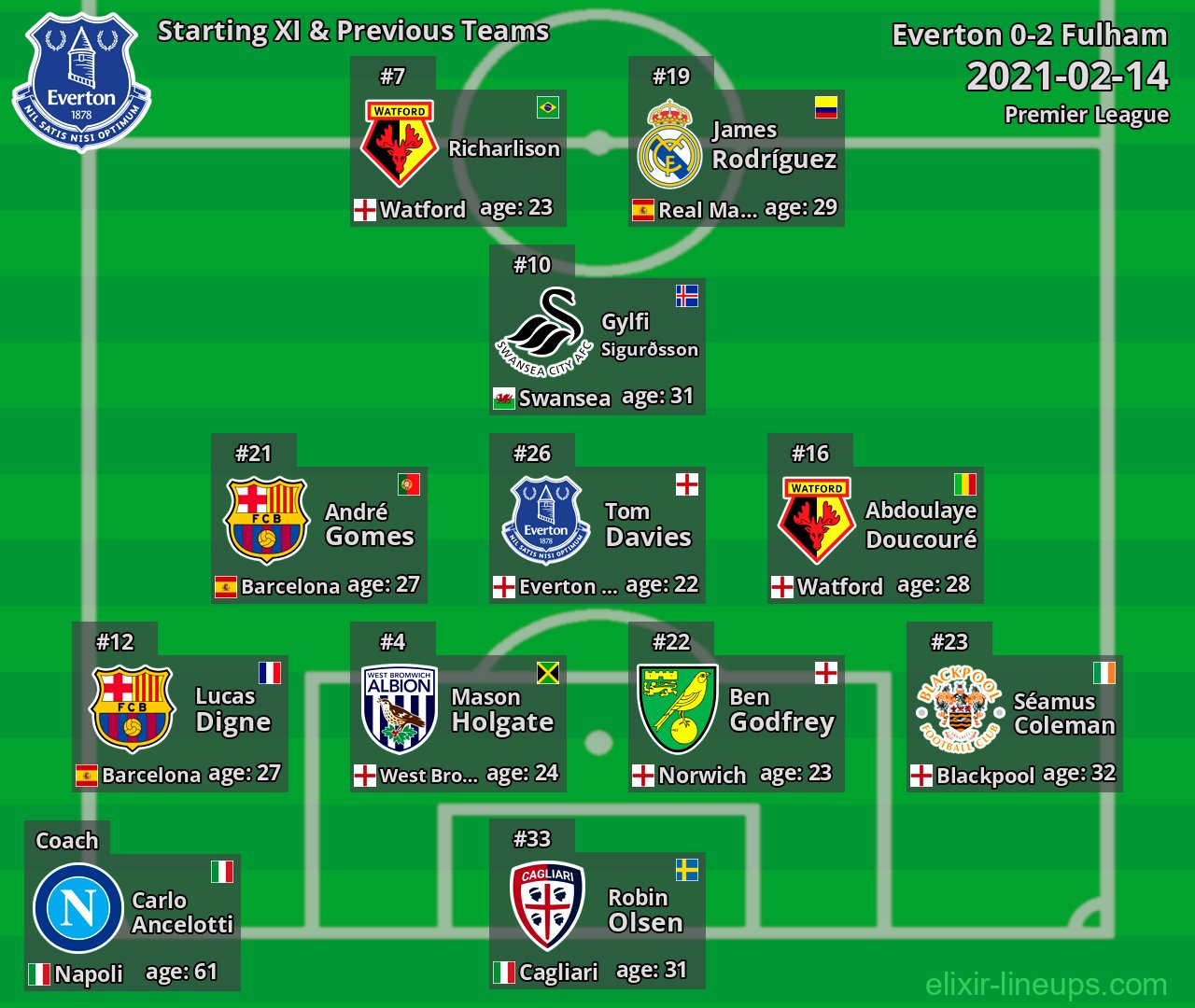 Everton Starting XI & Previous Teams 2021-02-14