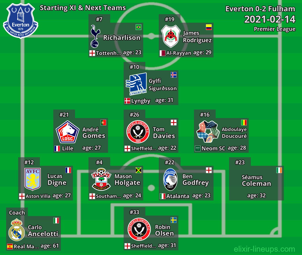 Everton Starting XI & Next Teams 2021-02-14