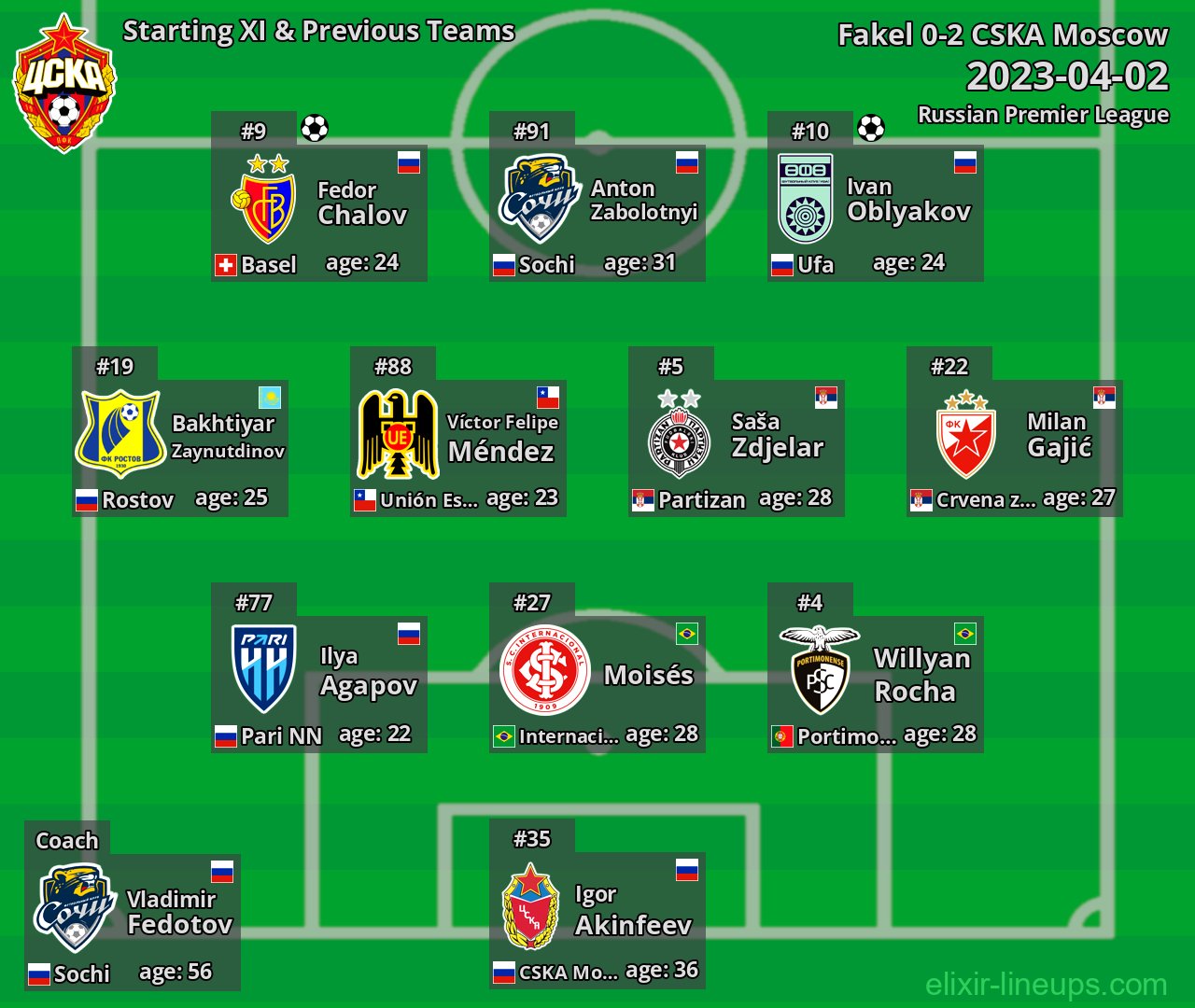 CSKA Moscow Starting XI & Previous Teams 2023-04-02
