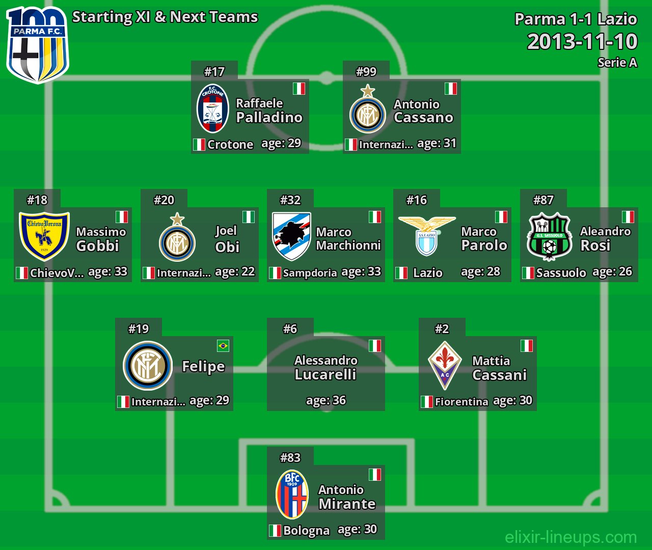 Parma Starting XI & Next Teams 2013-11-10
