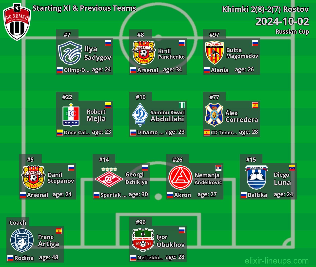 Khimki Starting XI & Previous Teams 2024-10-02